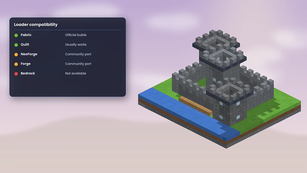 Loader compatibility panel listing Fabric, Quilt, NeoForge, Forge and Bedrock next to a voxel castle